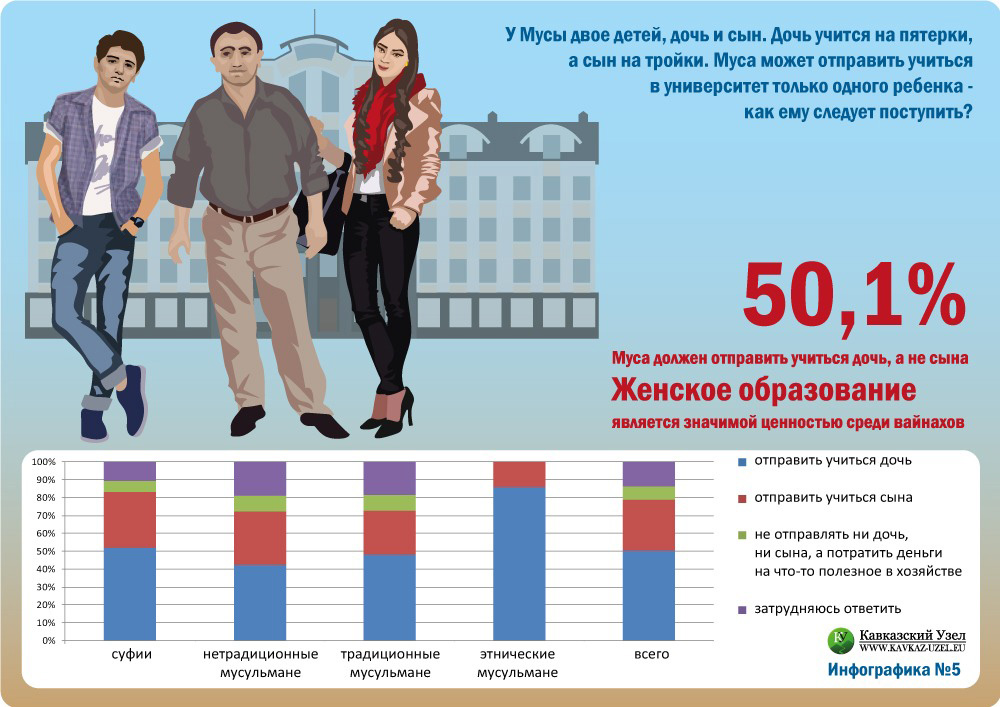 У Мусы двое детей &ndash; дочь Амина, 17 лет и сын Магомед, 16 лет. Амина отличница, а Магомед с трудом учится на тройки. У Мусы есть деньги, чтобы отправить учиться в университет только одного ребенка. Как Вы думаете, как должен поступить Муса? (в %)