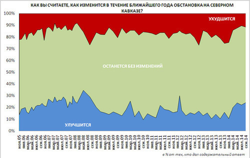 Данные последнего опроса "Левада-центра" по Северному Кавказу. Фото http://www.levada.ru/ Данные последнего опроса "Левада-центра" по Северному Кавказу. Фото http://www.levada.ru/