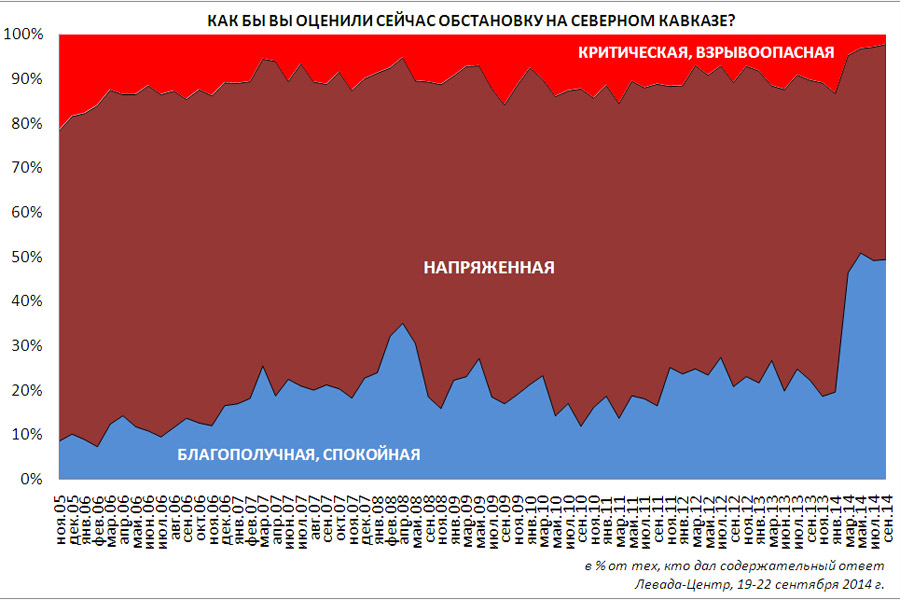 Данные последнего опроса "Левада-центра" по Северному Кавказу. Фото http://www.levada.ru/ Данные последнего опроса "Левада-центра" по Северному Кавказу. Фото http://www.levada.ru/
