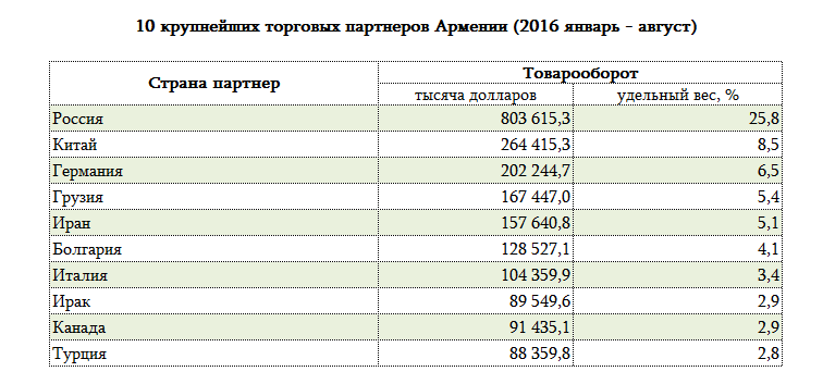 Данные о 10 крупнейших торговых партнерах Армении за период с января по август 2016 года. Источник: Национальная статистическая служба Республики Армения http://www.armstat.am/ru/ Данные о 10 крупнейших торговых партнерах Армении за период с января по август 2016 года. Источник: Национальная статистическая служба Республики Армения http://www.armstat.am/ru/