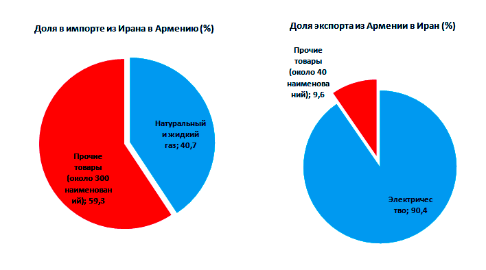 Показатели соотношения импорта и экспорта между Ираном и Арменией. Источник: Национальная статистическая служба Республики Армения http://www.armstat.am/ru/ Показатели соотношения импорта и экспорта между Ираном и Арменией. Источник: Национальная статистическая служба Республики Армения http://www.armstat.am/ru/