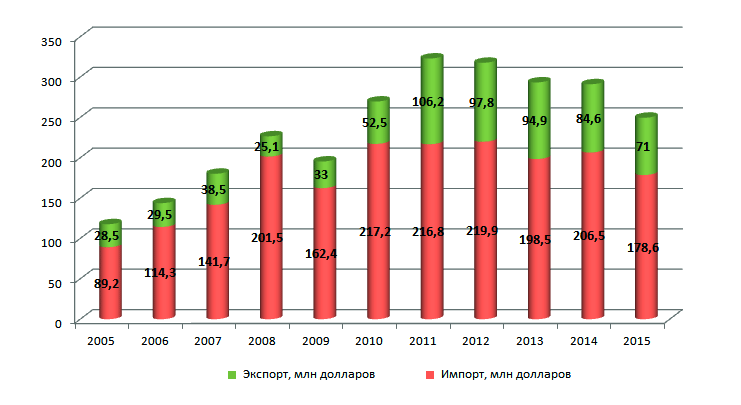 Общий объем товарооборота в 2005-2015 годах между Ираном и Арменией. Источник: Национальная статистическая служба Республики Армения http://www.armstat.am/ru/ Общий объем товарооборота в 2005-2015 годах между Ираном и Арменией. Источник: Национальная статистическая служба Республики Армения http://www.armstat.am/ru/