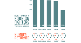 Инфографика из доклада Soufan Group Согласно отчету Soufan Group, самая большая группа иностранцев в ИГ* на октябрь 2017 года составляют граждане России (3417 чел.), Саудовской Аравии (3244 чел.), Иордании (3 тыс. человек) и Туниса (ок. 3 тыс. человек). Инфографика из доклада Soufan Group.