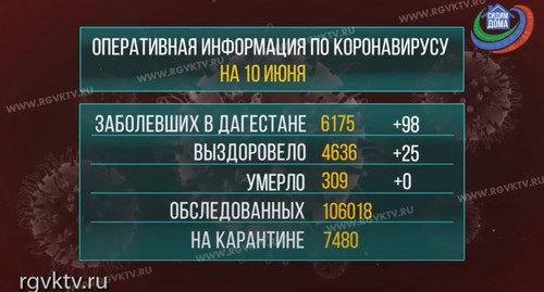 Информация о ситуации с коронавирусом в Дагестане на 10 июня 2020 года. Стопкадр из видео на YouTube-канале «РГВК "Дагестан"».https://www.youtube.com/watch?v=y_SF4M3GGZ8 Информация о ситуации с коронавирусом в Дагестане на 10 июня 2020 года. Стопкадр из видео на YouTube-канале «РГВК "Дагестан"».https://www.youtube.com/watch?v=y_SF4M3GGZ8