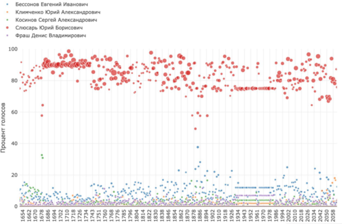 Итоги выборов по участкам в Ростовской области. Скриншот из Telegram-канала Ивана Шукшина*  от 16.09.25, https://t.me/nevybory/188.